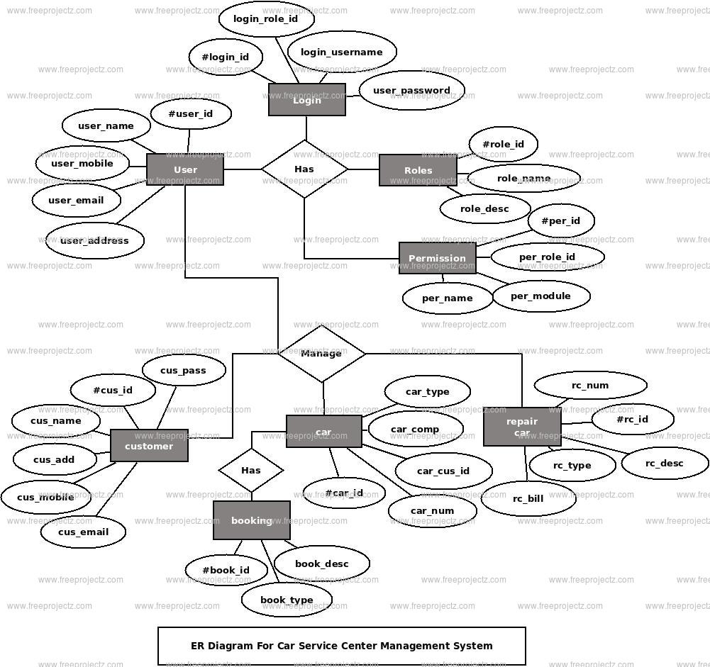 Car Service Center Management System ER Diagram Academic Projects